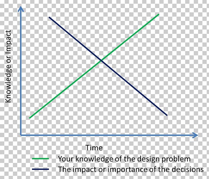 Engineering Design Process Requirement Computer Software PNG, Clipart, Algebra, Angle, Area, Art, Circle Free PNG Download