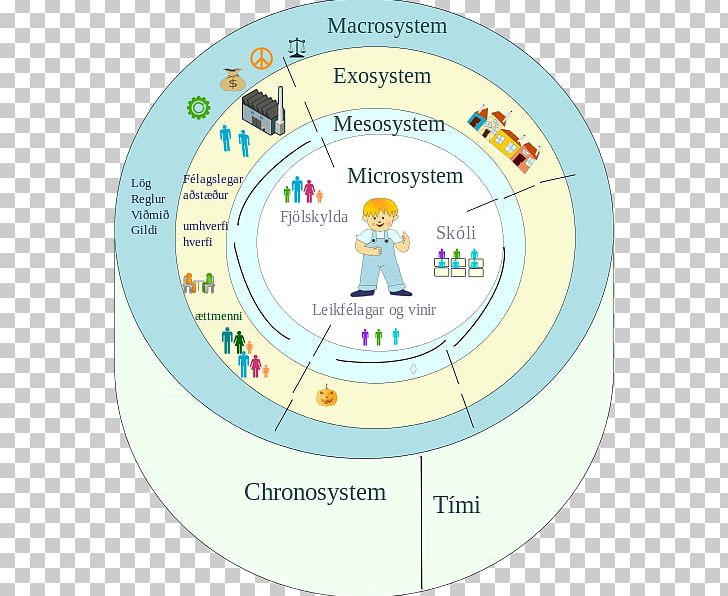 Ecological Systems Theory Wikipedia Information PNG, Clipart, Area, Circle, Definition, Diagram, Ecological Systems Theory Free PNG Download