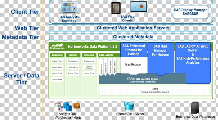 Computer Program Hortonworks SAS Apache Hadoop Hadoop YARN PNG, Clipart, Apache, Apache Hadoop, Apache Http Server, Apache Kafka, Apache Zookeeper Free PNG Download