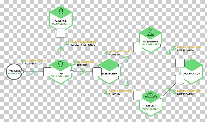 Microservices Inter-process Communication Software Architecture PNG, Clipart, Angle, Architectural Pattern, Architecture, Brand, Comm Free PNG Download