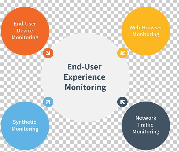 Application Performance Management Network Monitoring End User PNG, Clipart, Application Performance Management, Area, Brand, Business Productivity Software, Cloud Computing Free PNG Download