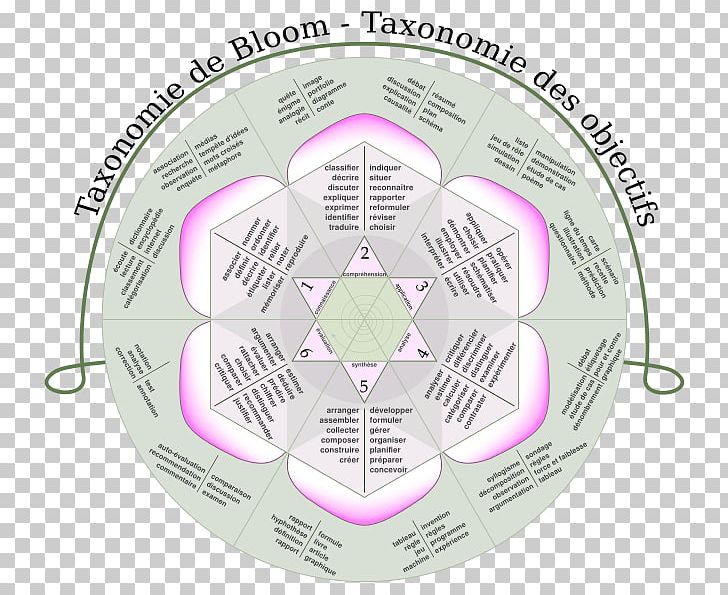 Bloom's Taxonomy Educational Technology Learning PNG, Clipart,  Free PNG Download