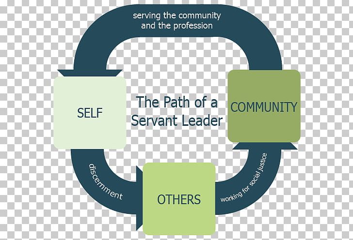 Servant Leadership Idea Brand PNG, Clipart, Area, Brand, Business, Com, Communication Free PNG Download