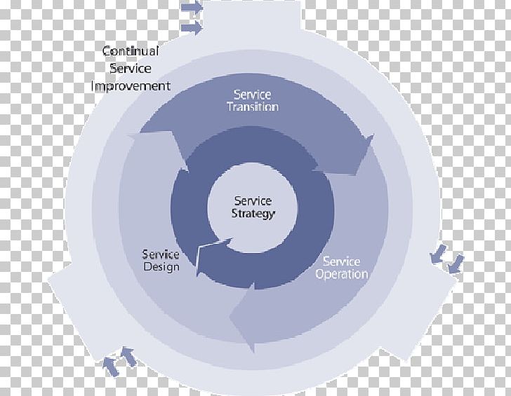 ITIL Service Strategy IT Service Management Information Technology Business Process PNG, Clipart, Best Practice, Brand, Business, Business Process, Circle Free PNG Download