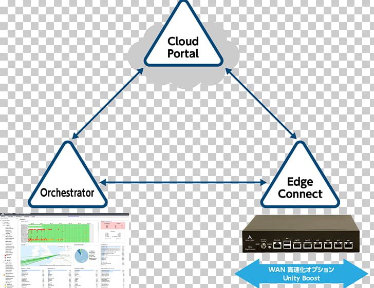 Silver Peak Systems SD-WAN Internet Cloud Computing Wide Area Network PNG, Clipart, Area, Brand, Cloud Computing, Communication, Diagram Free PNG Download