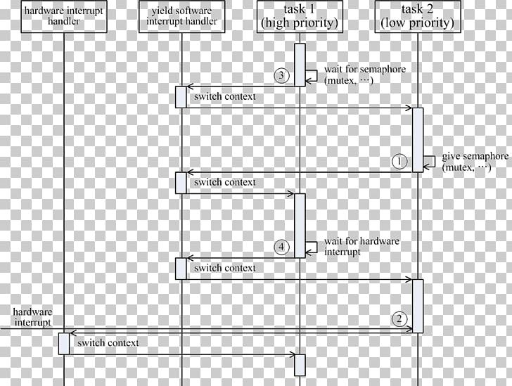 Diagram Preemption Scheduling Task Semaphore PNG, Clipart, Angle, Context Switch, Diagram, Document, Interrupt Free PNG Download