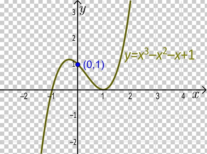 Y-intercept Polynomial Constant Term Function PNG, Clipart, Angle, Area, Circle, Constant, Constant Function Free PNG Download