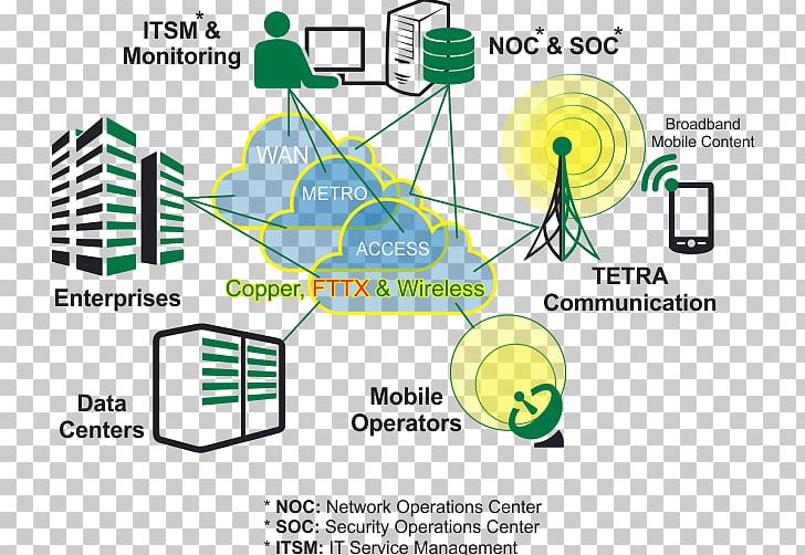 Telecommunications Network Other Telecommunications Computer Network Information PNG, Clipart, Angle, Area, Communication, Computer Network, Diagram Free PNG Download