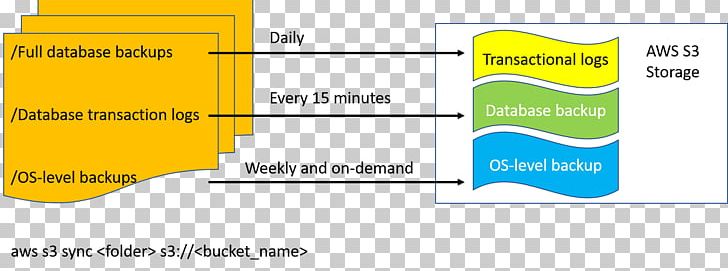 Amazon S3 Transaction Log Amazon.com Backup Logfile PNG, Clipart, Amazoncom, Amazon S3, Amazon Web Services, Angle, Area Free PNG Download