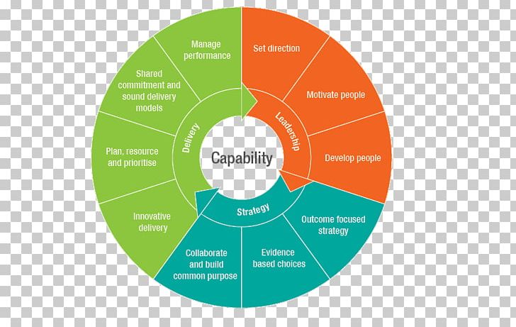 Organization Data Flow Diagram Business Process Management Conceptual Model PNG, Clipart, Business Process, Business Process Management, Circle, Communication, Compact Disc Free PNG Download