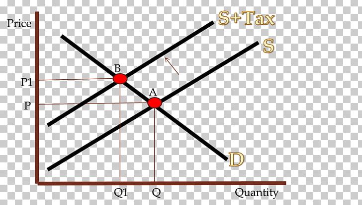 Supply And Demand Economics Economy Economic Equilibrium PNG, Clipart, Angle, Area, Art, Circle, Demand Free PNG Download