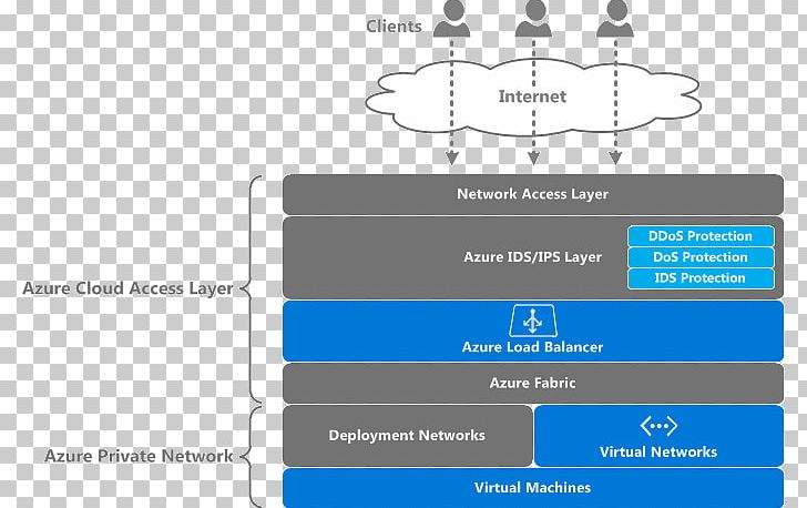 Microsoft Azure Computer Network Diagram Cloud Computing Infrastructure As A Service PNG, Clipart, Angle, Area, Brand, Cloud Computing, Computer Free PNG Download