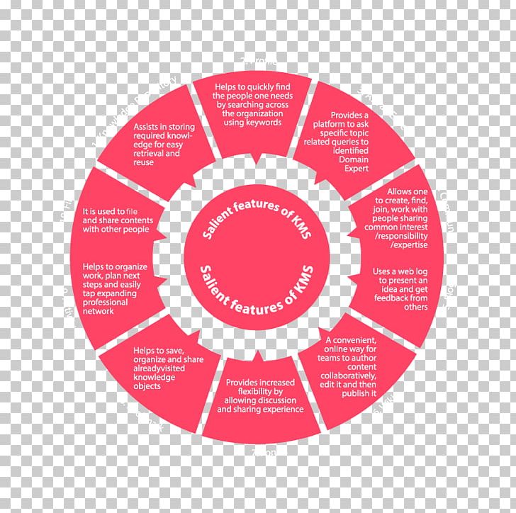 Chart Color Wheel Circle Diagram PNG, Clipart, Ambedkar Jayanti, Bar Chart, Brand, Chart, Circle Free PNG Download