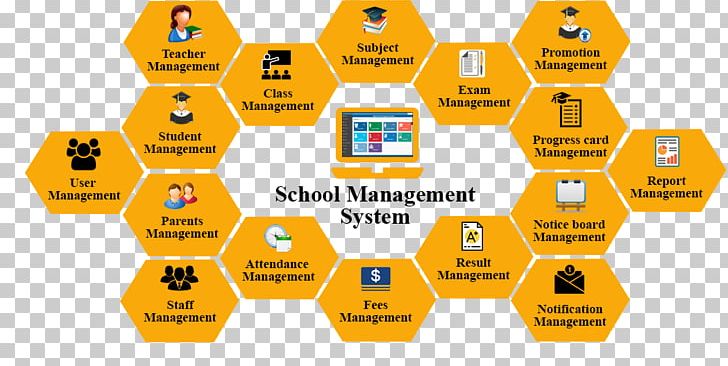 School Information Management System PNG, Clipart, Area, Brand, Business Administration, Business Process, College Free PNG Download