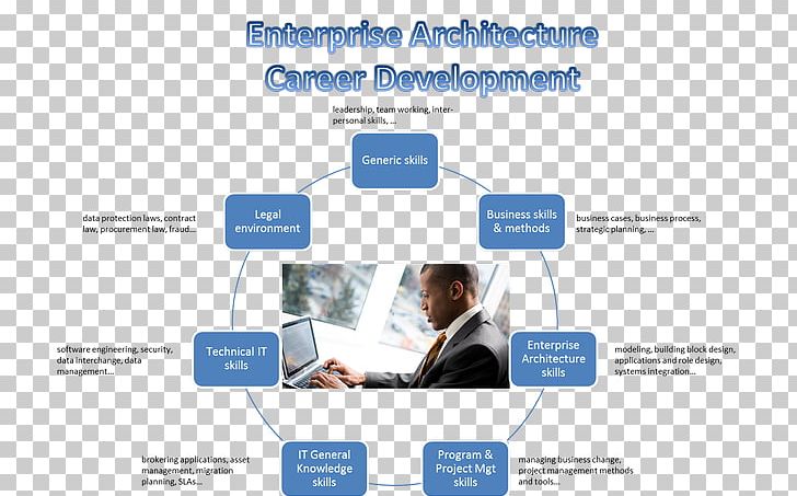 Enterprise Architecture Framework Business The Open Group Architecture Framework PNG, Clipart, Advertising, Brand, Business, Career Growth, Communication Free PNG Download