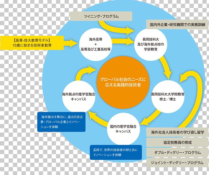 Nagaoka University Of Technology Top Global University Project Research Organization PNG, Clipart, Area, Brand, Circle, Communication, Diagram Free PNG Download