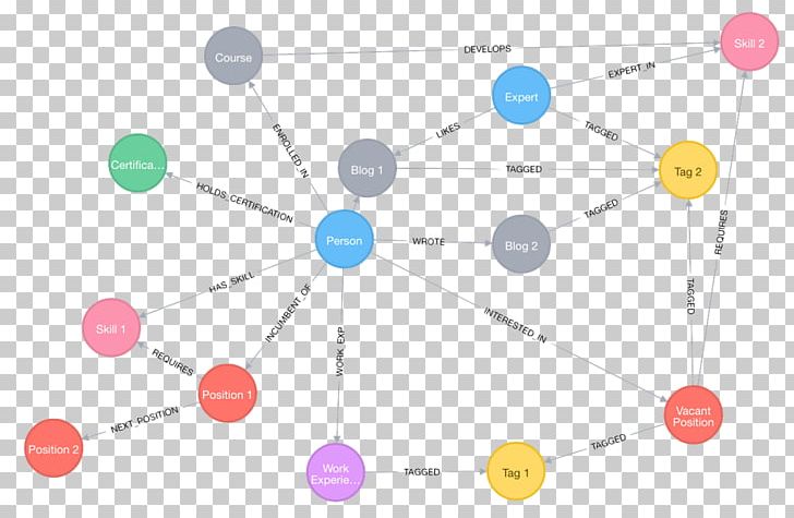 Neo4j Diagram Graph Database Human Capital PNG, Clipart, Analytics, Angle, Business, Chart, Circle Free PNG Download