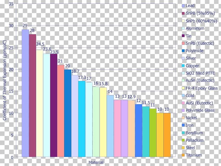Coefficient Of Thermal Expansion Coefficient Of Thermal Expansion Material Properties PNG, Clipart, Angle, Area, Art, Brand, Chart Free PNG Download
