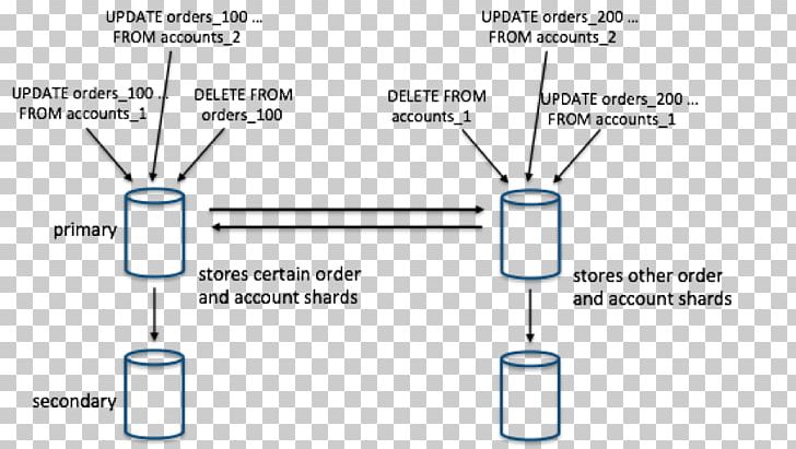 Distributed Database Relational Database Cloudflare Relational Model PNG, Clipart, Angle, Area, Blue, Cloudflare, Concurrency Free PNG Download