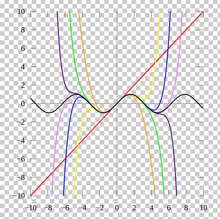 Even And Odd Functions Taylor Series Mathematics Fourier Series PNG, Clipart, Additive Inverse, Angle, Area, Circle, Coseno Free PNG Download