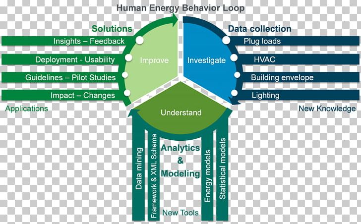 Behavior Organization Building Energy Architectural Engineering PNG, Clipart, Area, Behavior, Brand, Building, Building Performance Free PNG Download