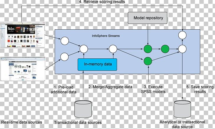 SPSS IBM Big Data Diagram Netezza PNG, Clipart, Analytics, Angle, Area, Batch Processing, Big Data Free PNG Download