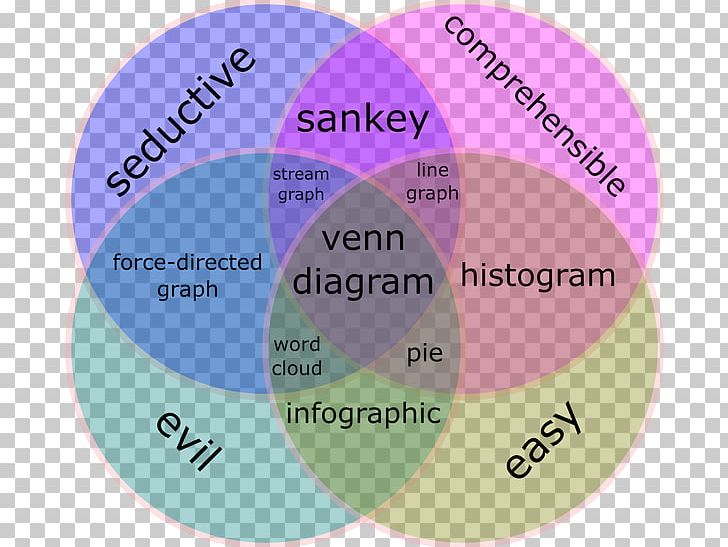 Venn Diagram Visualization E-commerce Digital Methods PNG, Clipart, Art, Circle, Data, Data Analysis, Data Visualization Free PNG Download