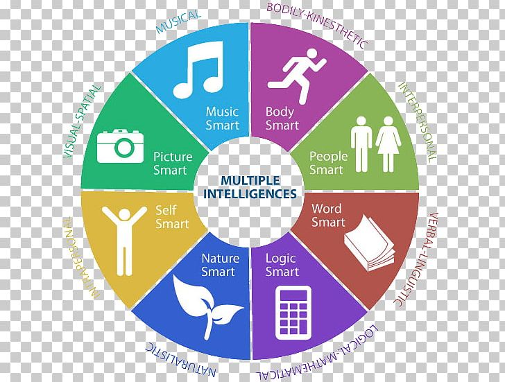 Theory Of Multiple Intelligences Psychology Research PNG, Clipart, Area, Brand, Circle, Communication, Diagram Free PNG Download