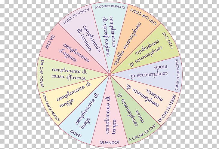 Complement Analisi Logica Della Proposizione Preposition Conjunction Pronoun PNG, Clipart, Adjective, Adverb, Circle, Complement, Conjunction Free PNG Download