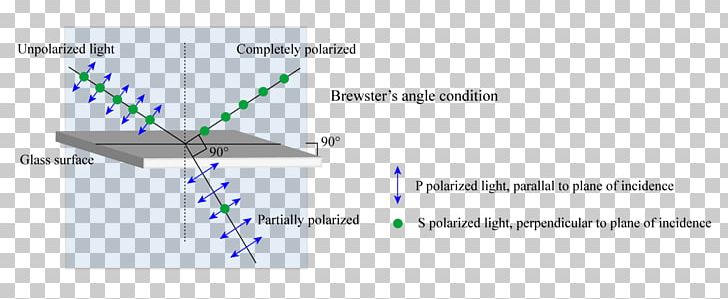 Polarized Light Plane Of Incidence Brewster's Angle PNG, Clipart, Angle, Angle Of Incidence, Area, Brewsters Angle, Diagram Free PNG Download