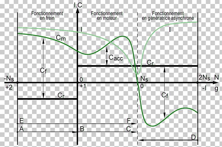 Induction Motor Engine Asynchrony Curve Power Band PNG, Clipart, Angle, Area, Asynchrony, Circle, Couple Free PNG Download