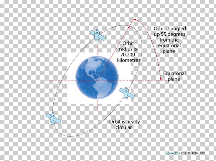 Global Positioning System GPS Satellite Blocks GPS-Technik Satellite Navigation PNG, Clipart, Brand, Circle, Diagram, Earth, Ephemeris Free PNG Download