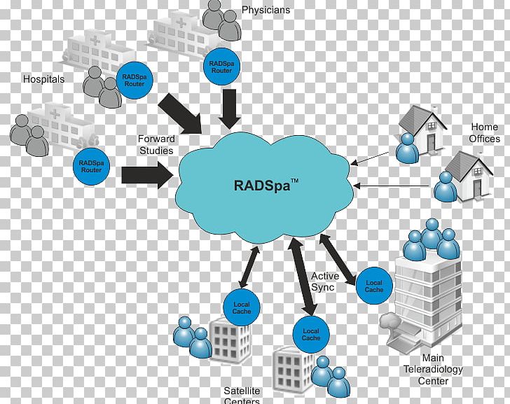 Teleradiology Workflow Archiving And Communication System Radiological Information System PNG, Clipart, Business, Communication, Diagram, Electronics, Human Behavior Free PNG Download