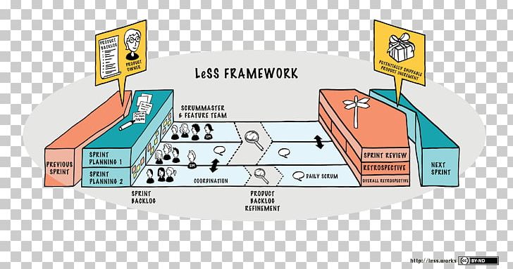 Large-Scale Scrum: More With LeSS Agile Software Development Scaled Agile Framework Software Framework PNG, Clipart, Angle, Area, Bas Vodde, Communication, Computer Software Free PNG Download