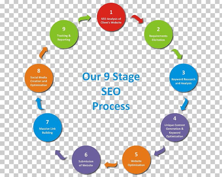 Self-publishing Search Engine Optimization Business Digital Marketing PNG, Clipart, Book, Brand, Business, Business Analysis, Business Process Free PNG Download