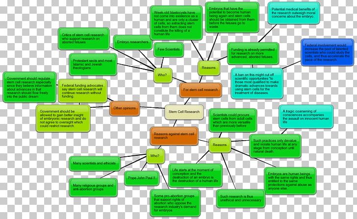 Stem Cell Controversy Mind Map Bubbl.us PNG, Clipart, Bubblus, Cell, Concept, Concept Map, Learning Free PNG Download