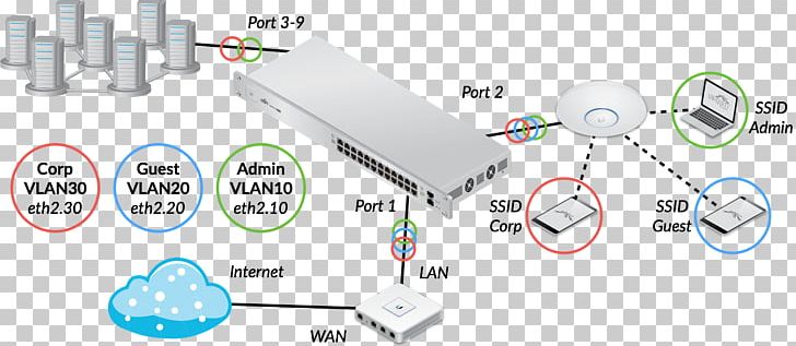 Guide To Firewalls And VPNs Ubiquiti Networks Virtual LAN Computer Network Network Switch PNG, Clipart, Auto Part, Broadcast Domain, Communication, Diagram, Electronics Accessory Free PNG Download