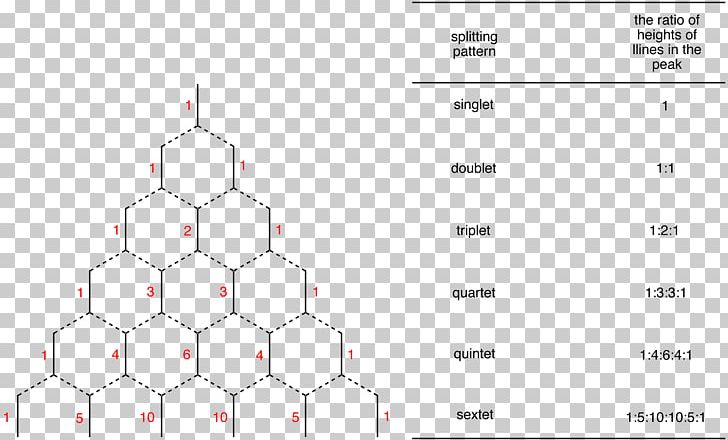 Nuclear Magnetic Resonance Spectroscopy Proton Nuclear Magnetic Resonance Carbon-13 Nuclear Magnetic Resonance Spin Multiplicity PNG, Clipart, Angle, Chemical Shift, Chemistry, Circle, Coupling Free PNG Download