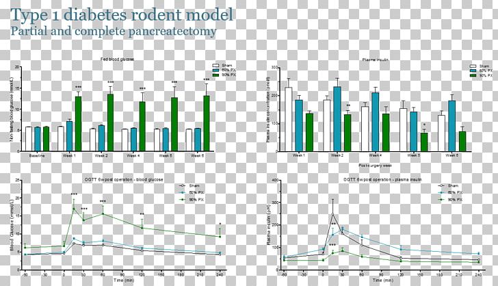 Type 1 Diabetes Diabetes Mellitus Type 2 Anti-diabetic Medication Glycated Hemoglobin PNG, Clipart, Angle, Chart, Contract Research Organization, Diabetes, Diabetes Mellitus Free PNG Download