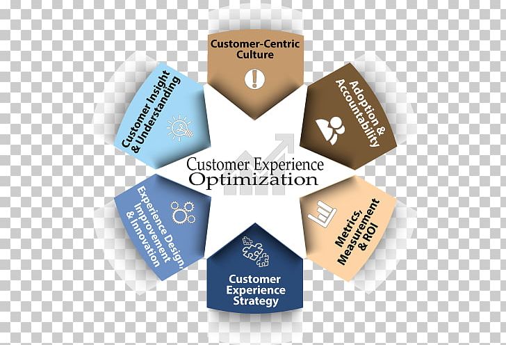 Customer Experience Loyalty Business Model Customer Engagement PNG, Clipart, Brand, Customer, Customer Engagement, Customer Experience, Customer Service Free PNG Download