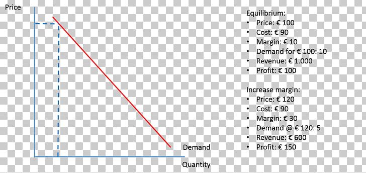 Dynamic Pricing Price Service PNG, Clipart, Angle, Area, Chart, Customer, Diagram Free PNG Download