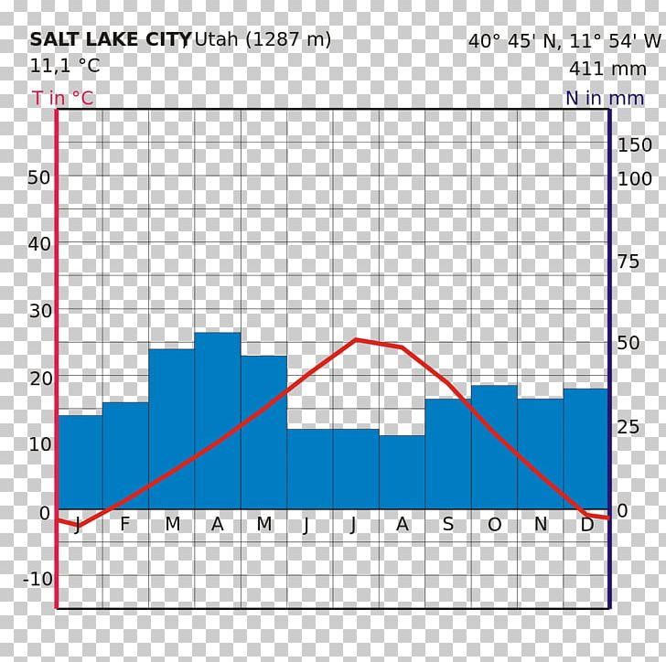 Climograph Climate Diagram Central Valley Klimogramm PNG, Clipart, Angle, Area, Central Valley, Climate, Climograph Free PNG Download