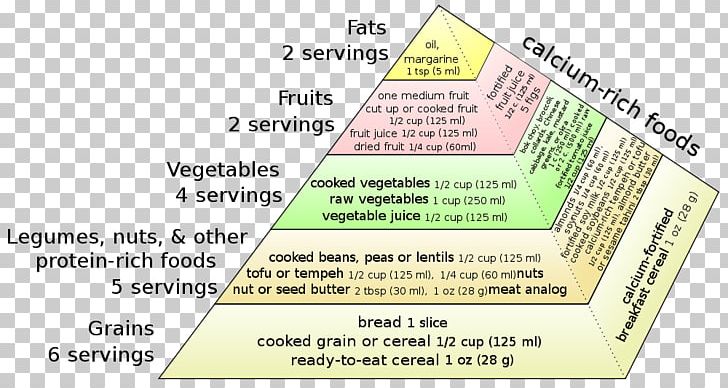 Food Pyramid Veganism Vegetarianism Nutrient PNG, Clipart, Area, Beslenme, Cereal, Dairy Products, Diagram Free PNG Download