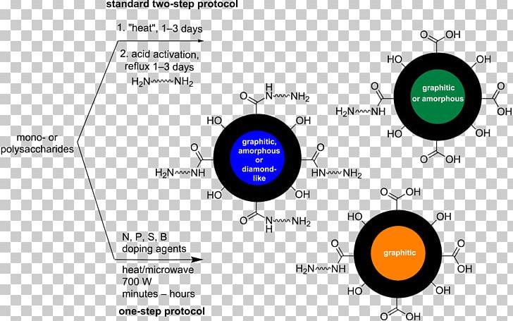 Carbon Quantum Dots Fluorescence Organic Chemistry Carboxylic Acid PNG, Clipart, Acid, Amine, Area, Brand, Carbon Free PNG Download