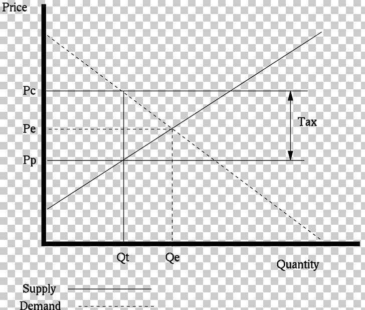 Economic Equilibrium Supply And Demand Indirect Tax Economics PNG, Clipart, Angle, Black, Black And White, Circle, Consumer Free PNG Download