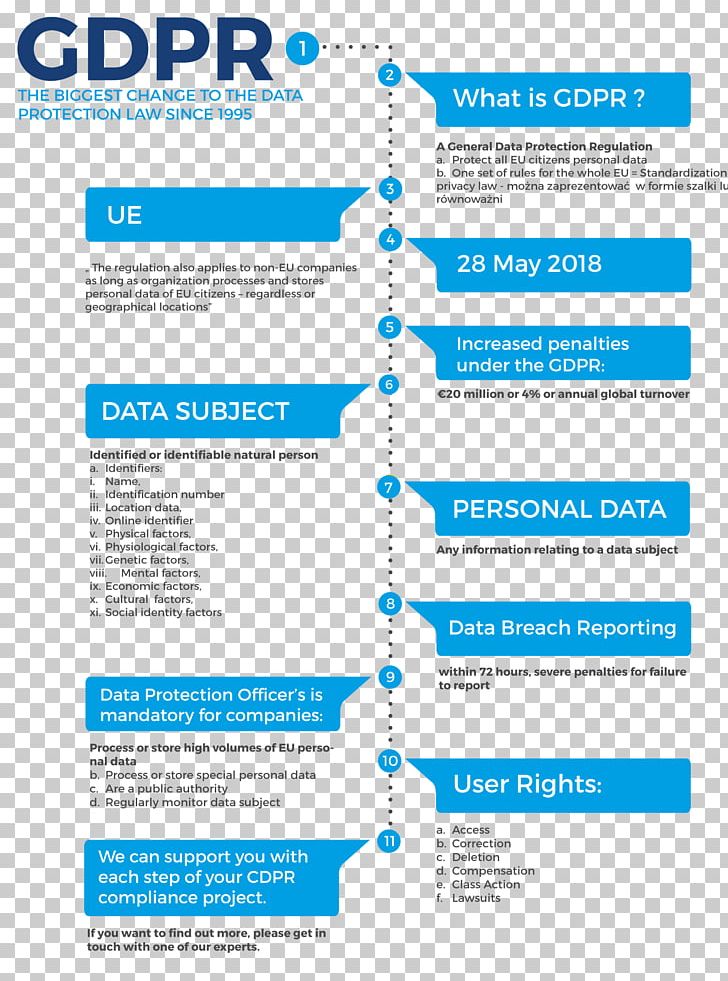 General Data Protection Regulation Organization Diagram Privacy Policy PNG, Clipart, Area, Brand, Data, Diagram, Email Free PNG Download