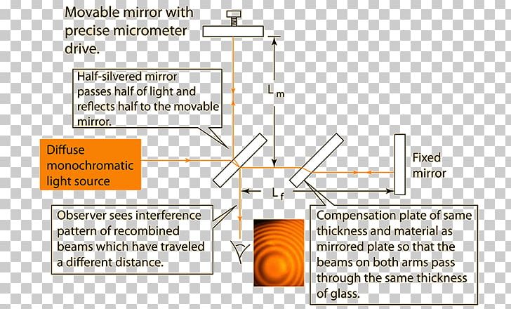 Michelson Interferometer Light Wave Interference Interferometry Michelson–Morley Experiment PNG, Clipart, Angle, Area, Astronomical Interferometer, Definition, Diagram Free PNG Download