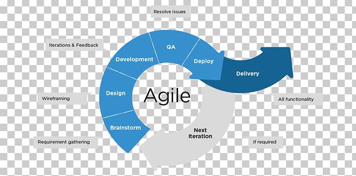 Agile Project Management Agile Software Development PNG, Clipart, Agile Management, Agile Project Management, Agile Software Development, Brand, Business Free PNG Download