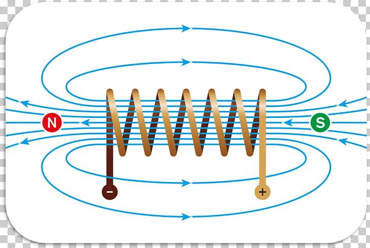Electromagnetic Coil Magnetic Field Craft Magnets Electromagnetic Induction Electromagnetism PNG, Clipart, Angle, Area, Circle, Craft Magnets, Electric Current Free PNG Download