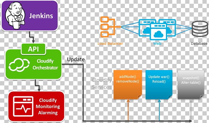 Ansible Chef Configuration Management Puppet Orchestration PNG, Clipart, Area, Brand, Business, Chef, Cloudify Free PNG Download